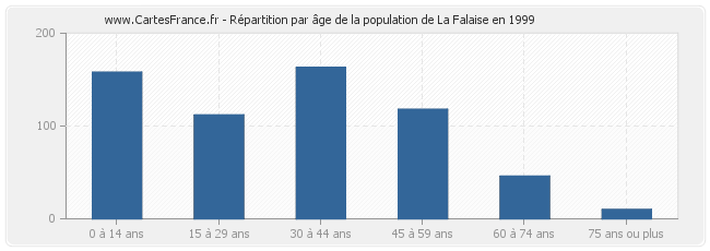 Répartition par âge de la population de La Falaise en 1999